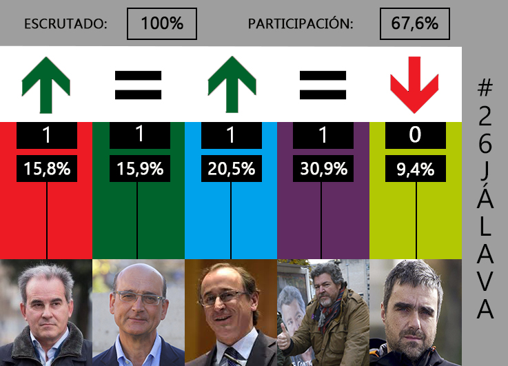 resultados elecciones 2016