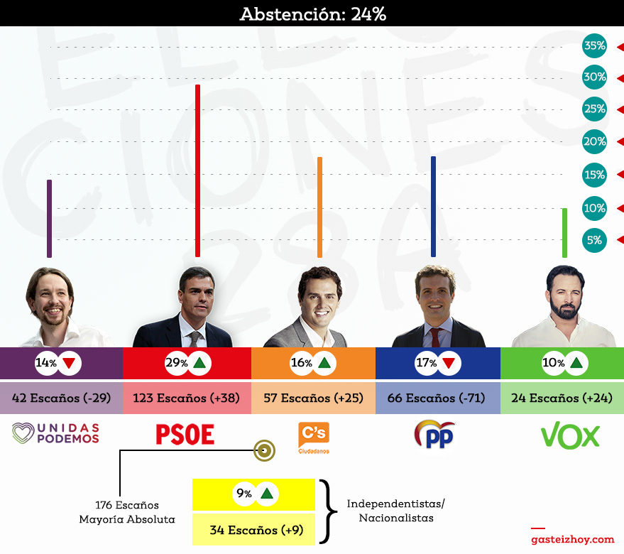 Resultados elecciones-28A-Espana
