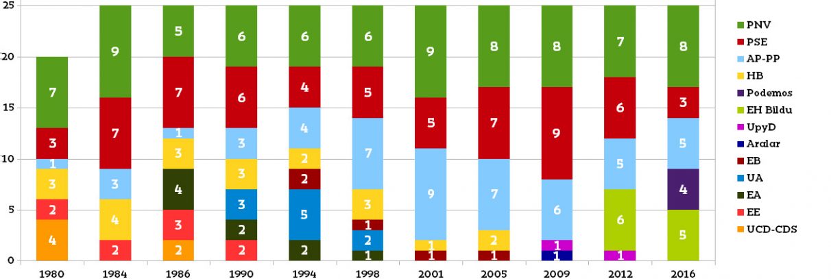Resultados elecciones autonómicas en Álava